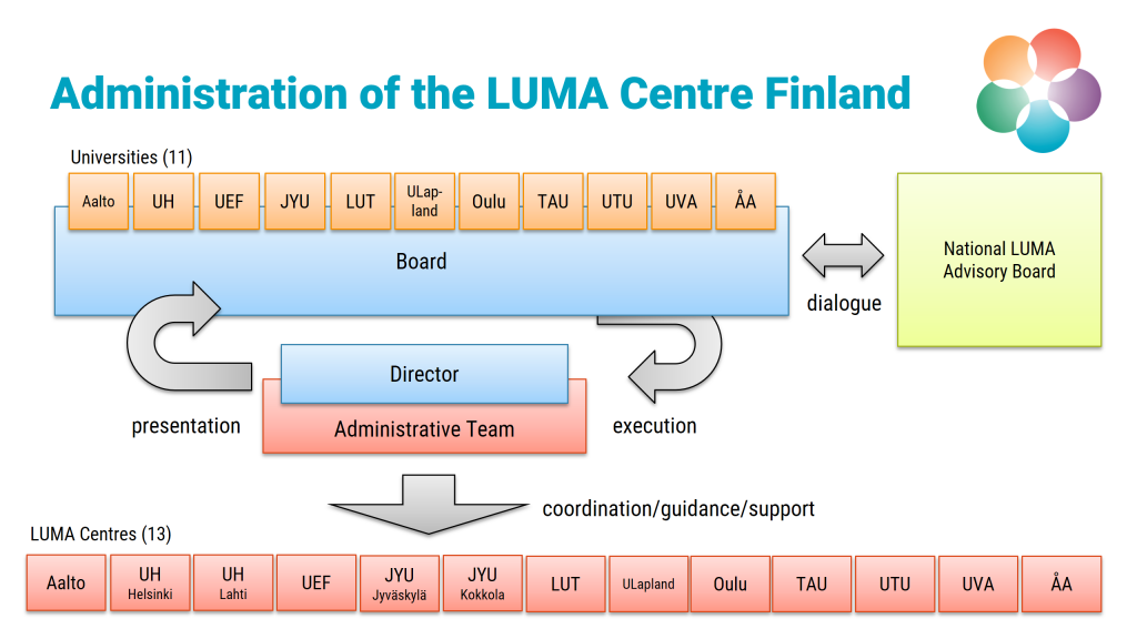 The board is the main decision-making body of the LUMA Centre Finland -network. It comprises of the representatives of all 11 signatory universities. The director of the network executes its decisions and supports all regional LUMA-centres,