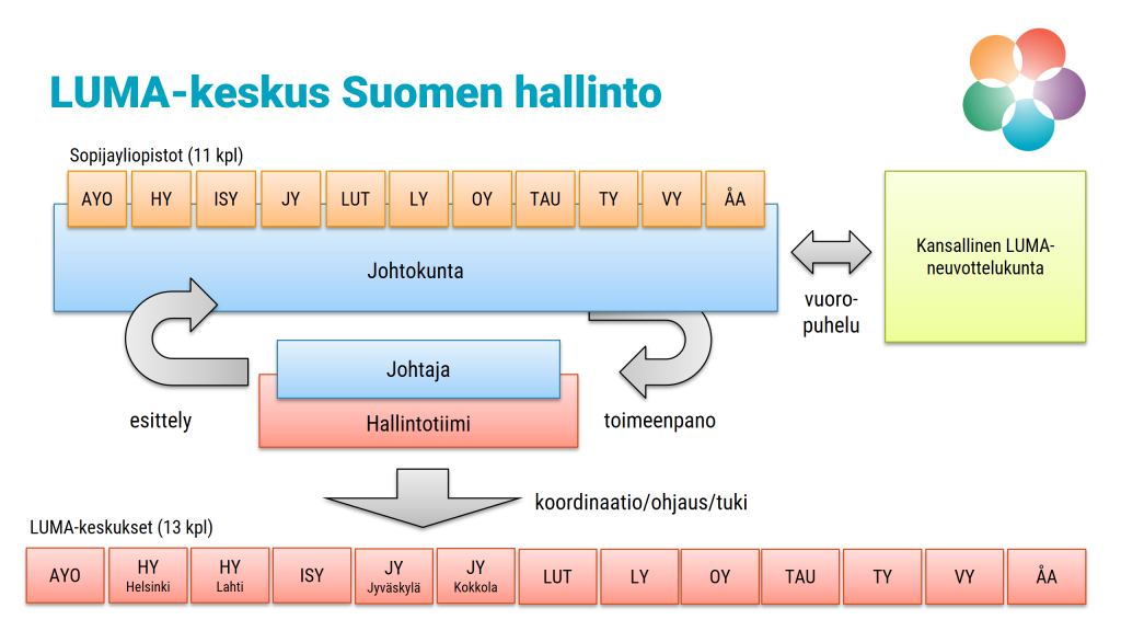 LUMA-keskus Suomen hallintoa johtaa sopijayliopistoja edustava johtokunta, joka valitsee aina kulloisellekin kaudelle keskuksen johtajan. Keskuksen johtaja koordinoi hallintotiiminsä avustuksella kansallista ja kansainvälistä toimintaa LUMA-keskuksissa. Johtokunta käy säännöllistä vuoropuhelua Kansallisen LUMA-neuvottelukunnan kanssa.